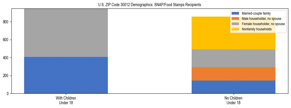 Stacked bar chart showing SNAP/Food Stamps recipient household composition by presence of children under 18 in US ZIP Code 30012, based on 2023 ACS data.