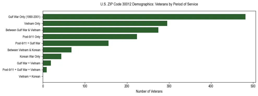 Horizontal bar chart showing veteran distribution by period of military service in US ZIP Code 30012, based on 2023 ACS data.