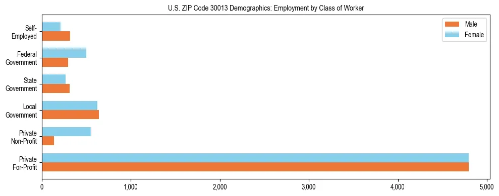 Horizontal bar chart showing employment distribution by class of worker and gender in US ZIP Code 30013, based on 2023 ACS data.