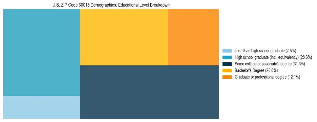 Treemap chart illustrating the educational attainment breakdown for population 25 years and over in US ZIP Code 30013.