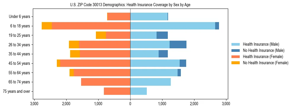 Pyramid chart showing health insurance coverage by age and sex in US ZIP Code 30013.