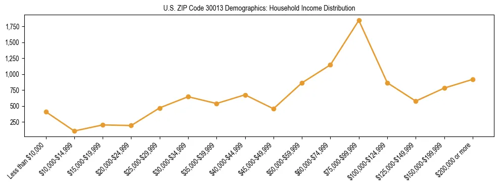 Horizontal bar chart showing household income distribution in US ZIP Code 30013.