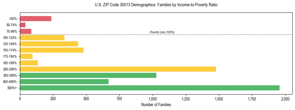 Horizontal bar chart showing family distribution by income-to-poverty ratio in US ZIP Code 30013, based on 2023 ACS data.