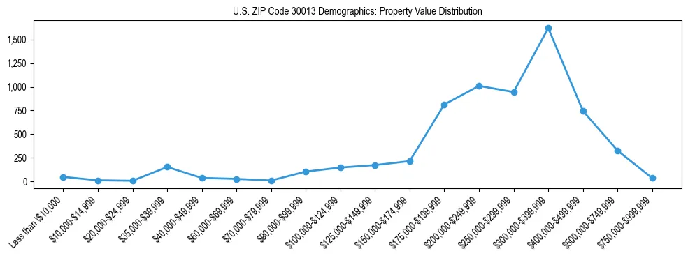 Line chart showing the distribution of property values for owner-occupied housing units in US ZIP Code 30013.