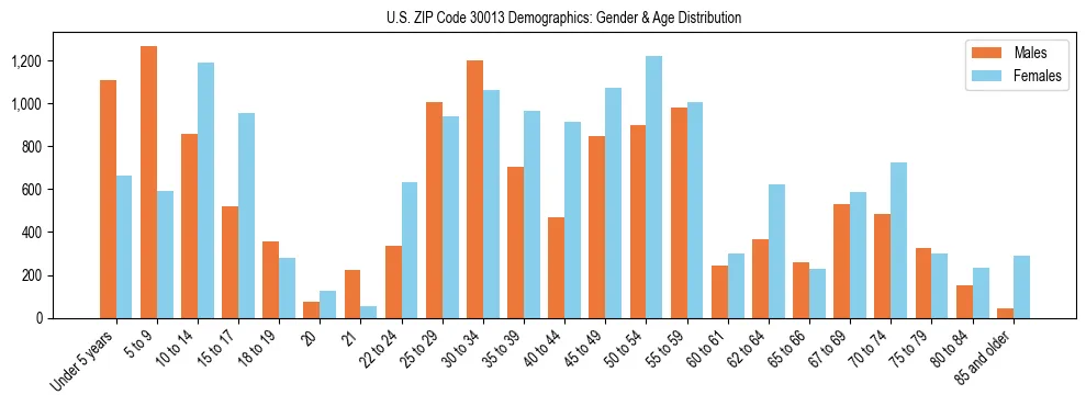 Bar chart showing the population distribution of US ZIP Code 30013 by age group and gender, based on 2023 ACS data.