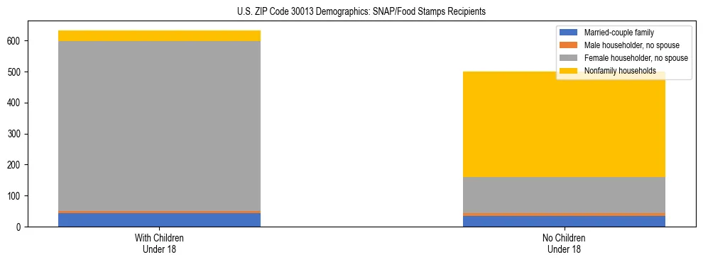 Stacked bar chart showing SNAP/Food Stamps recipient household composition by presence of children under 18 in US ZIP Code 30013, based on 2023 ACS data.