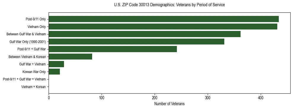 Horizontal bar chart showing veteran distribution by period of military service in US ZIP Code 30013, based on 2023 ACS data.