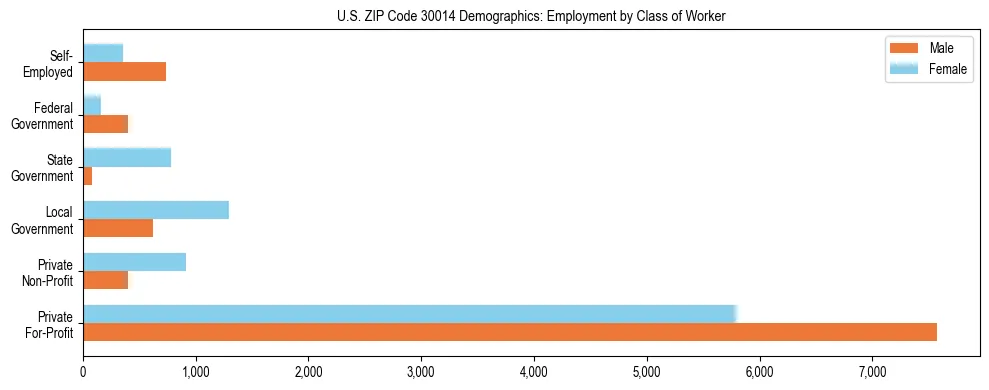 Horizontal bar chart showing employment distribution by class of worker and gender in US ZIP Code 30014, based on 2023 ACS data.