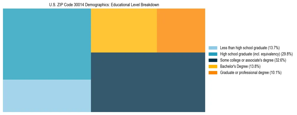 Treemap chart illustrating the educational attainment breakdown for population 25 years and over in US ZIP Code 30014.
