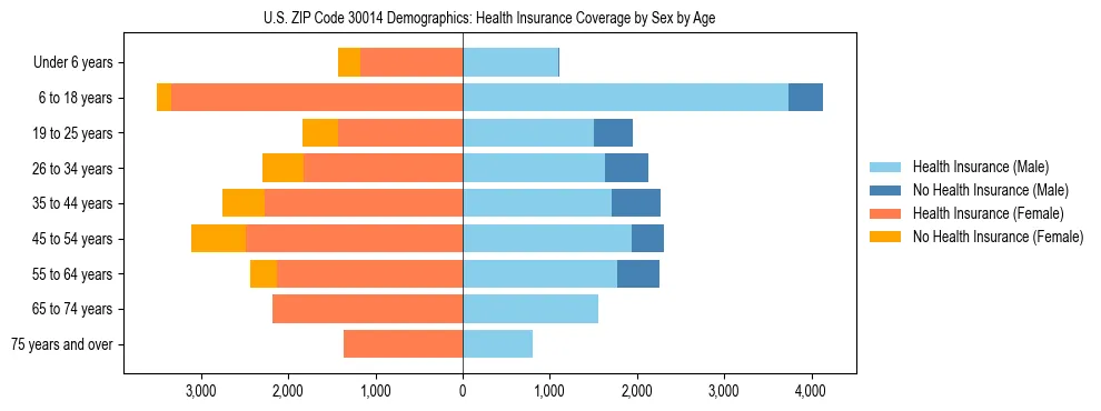 Pyramid chart showing health insurance coverage by age and sex in US ZIP Code 30014.