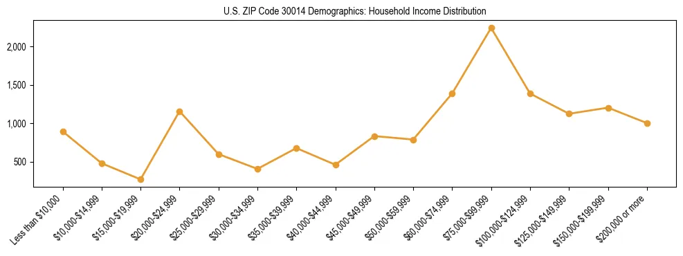 Horizontal bar chart showing household income distribution in US ZIP Code 30014.