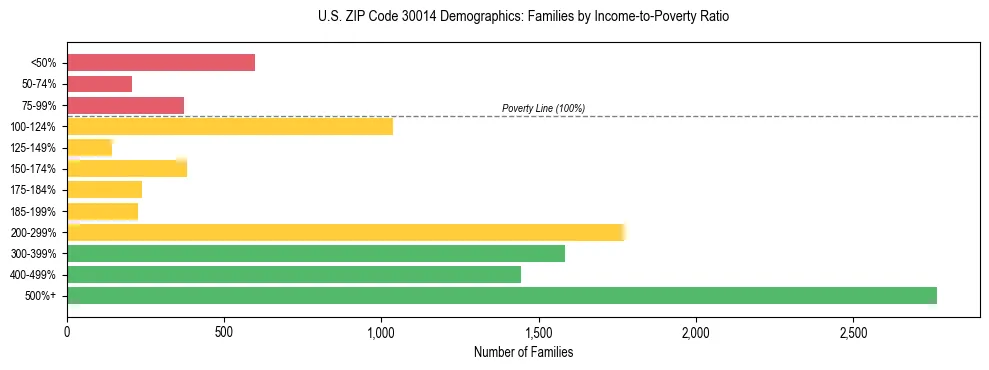 Horizontal bar chart showing family distribution by income-to-poverty ratio in US ZIP Code 30014, based on 2023 ACS data.