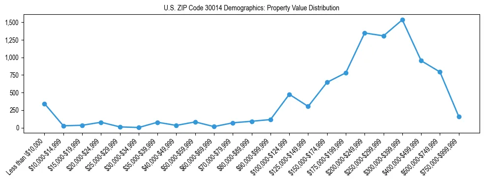 Line chart showing the distribution of property values for owner-occupied housing units in US ZIP Code 30014.