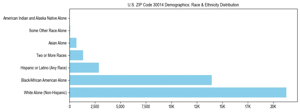 Race and Ethnicity Distribution Chart for US ZIP Code 30014