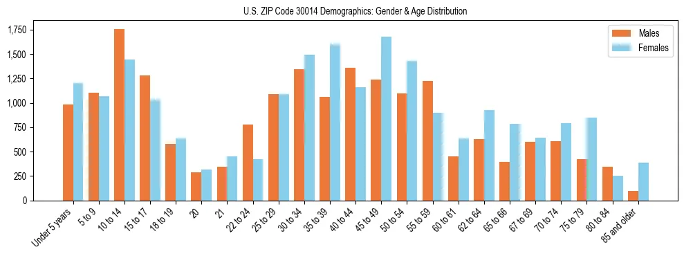 Bar chart showing the population distribution of US ZIP Code 30014 by age group and gender, based on 2023 ACS data.