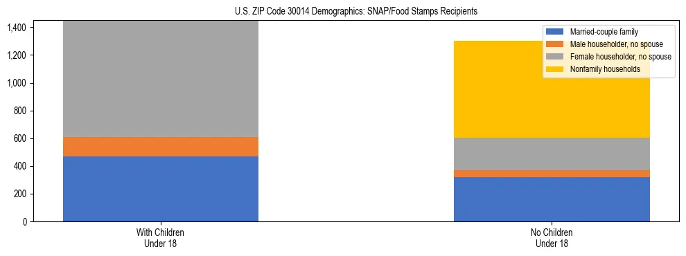 Stacked bar chart showing SNAP/Food Stamps recipient household composition by presence of children under 18 in US ZIP Code 30014, based on 2023 ACS data.