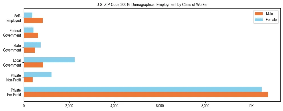 Horizontal bar chart showing employment distribution by class of worker and gender in US ZIP Code 30016, based on 2023 ACS data.