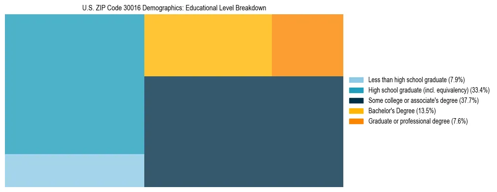Treemap chart illustrating the educational attainment breakdown for population 25 years and over in US ZIP Code 30016.