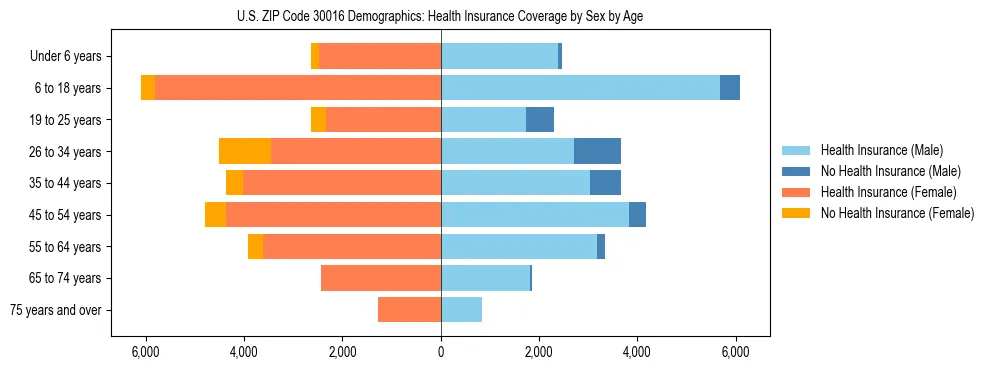 Pyramid chart showing health insurance coverage by age and sex in US ZIP Code 30016.