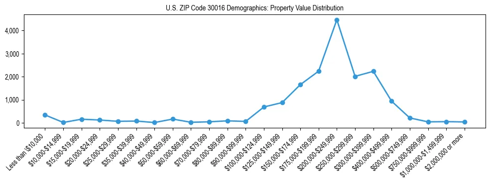 Line chart showing the distribution of property values for owner-occupied housing units in US ZIP Code 30016.