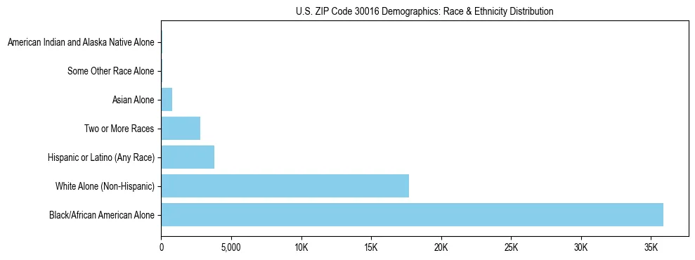 Race and Ethnicity Distribution Chart for US ZIP Code 30016