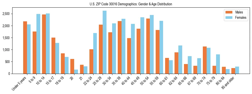 Bar chart showing the population distribution of US ZIP Code 30016 by age group and gender, based on 2023 ACS data.