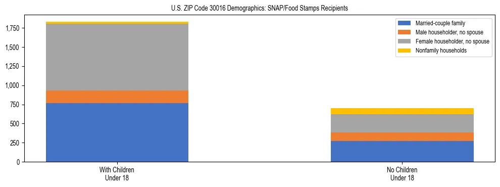 Stacked bar chart showing SNAP/Food Stamps recipient household composition by presence of children under 18 in US ZIP Code 30016, based on 2023 ACS data.