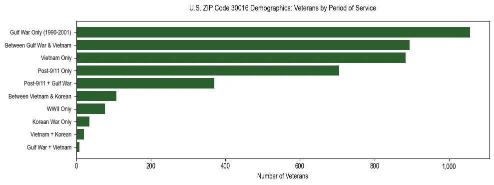 Horizontal bar chart showing veteran distribution by period of military service in US ZIP Code 30016, based on 2023 ACS data.