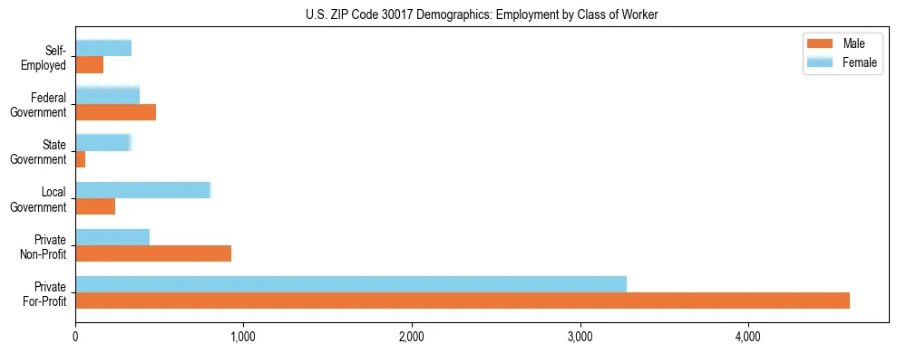 Horizontal bar chart showing employment distribution by class of worker and gender in US ZIP Code 30017, based on 2023 ACS data.