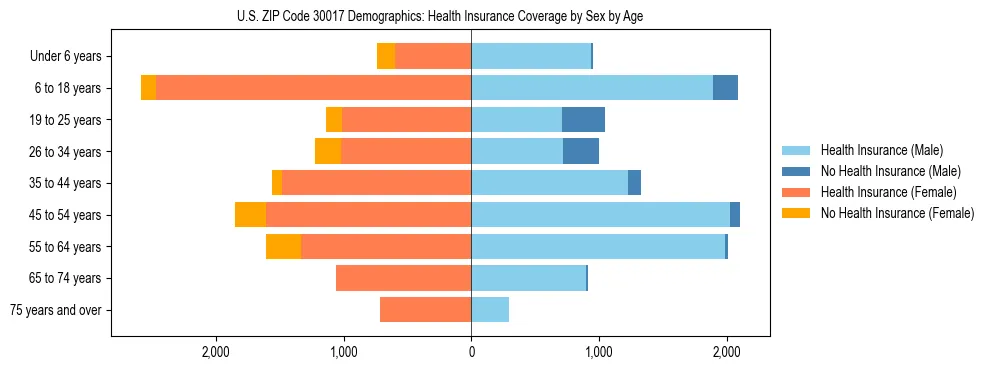 Pyramid chart showing health insurance coverage by age and sex in US ZIP Code 30017.