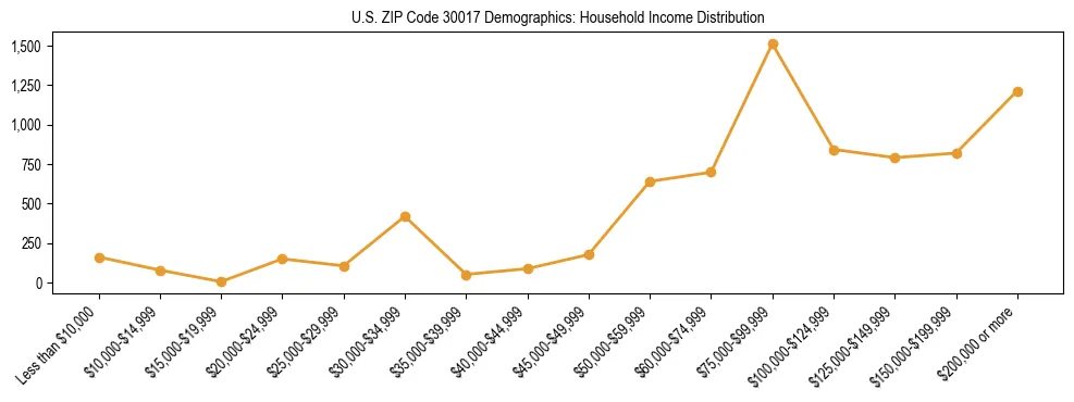Horizontal bar chart showing household income distribution in US ZIP Code 30017.