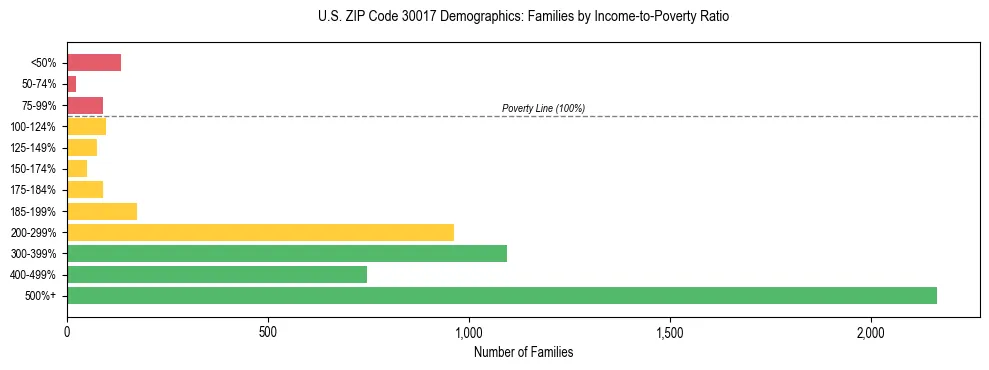 Horizontal bar chart showing family distribution by income-to-poverty ratio in US ZIP Code 30017, based on 2023 ACS data.