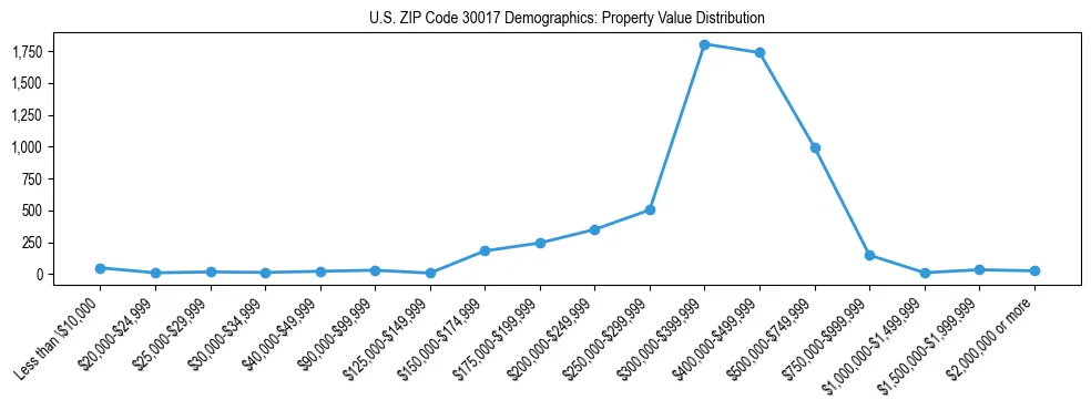 Line chart showing the distribution of property values for owner-occupied housing units in US ZIP Code 30017.