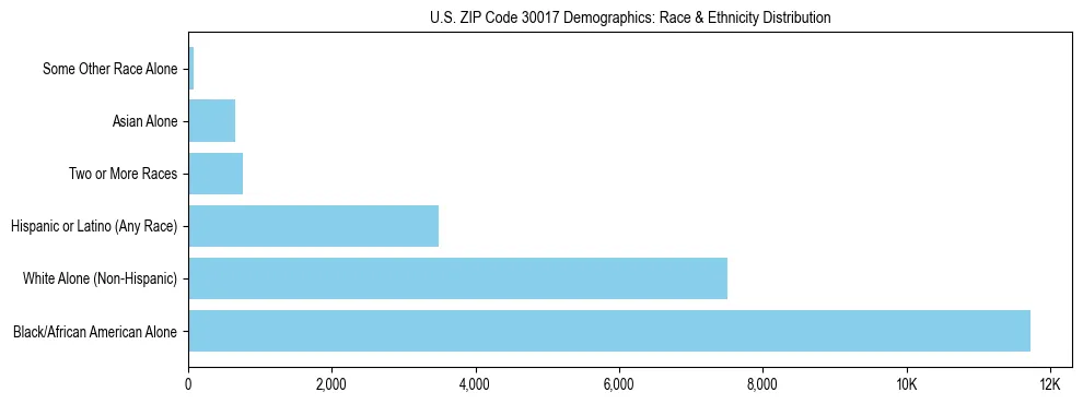 Race and Ethnicity Distribution Chart for US ZIP Code 30017