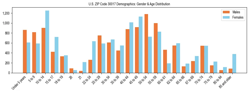 Bar chart showing the population distribution of US ZIP Code 30017 by age group and gender, based on 2023 ACS data.