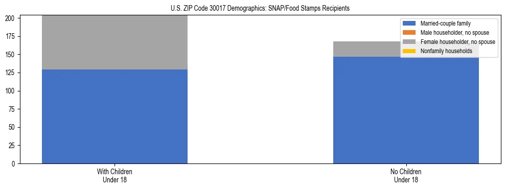 Stacked bar chart showing SNAP/Food Stamps recipient household composition by presence of children under 18 in US ZIP Code 30017, based on 2023 ACS data.
