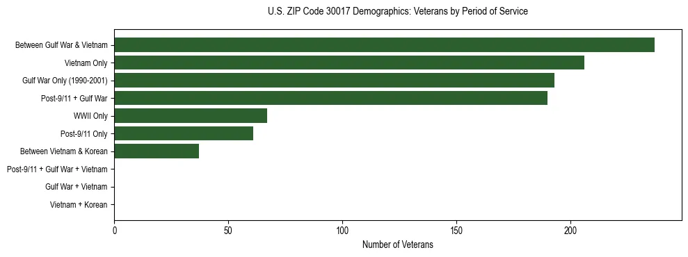 Horizontal bar chart showing veteran distribution by period of military service in US ZIP Code 30017, based on 2023 ACS data.