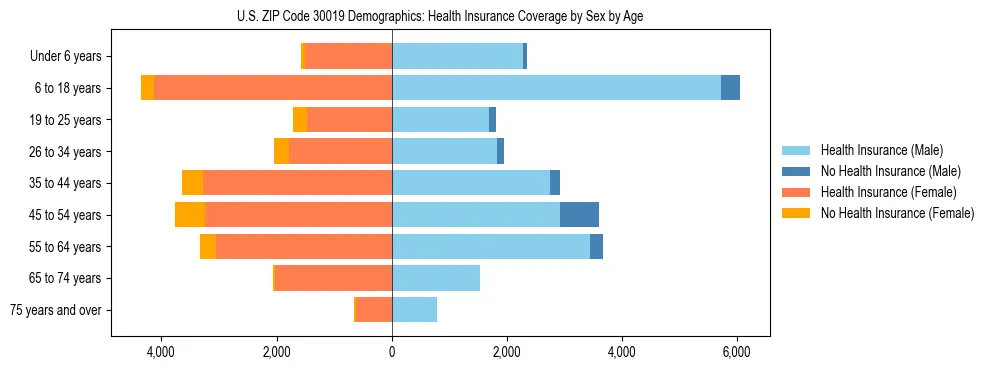 Pyramid chart showing health insurance coverage by age and sex in US ZIP Code 30019.