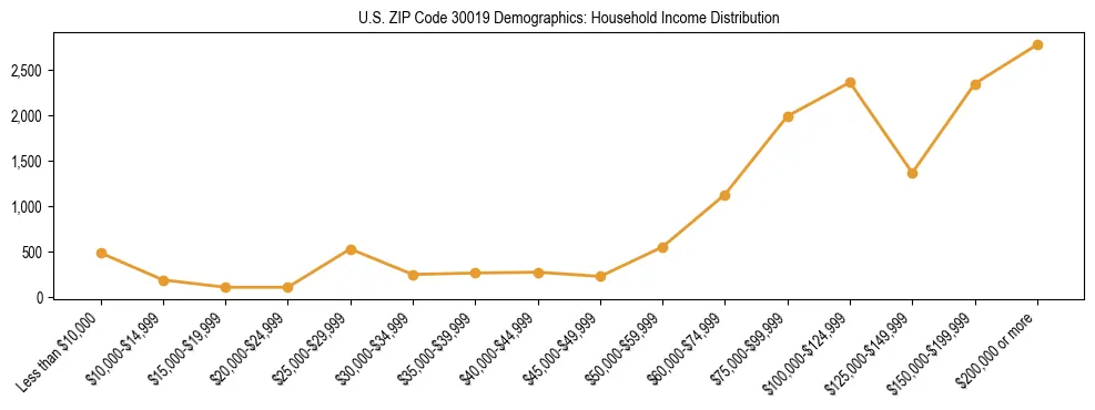 Horizontal bar chart showing household income distribution in US ZIP Code 30019.