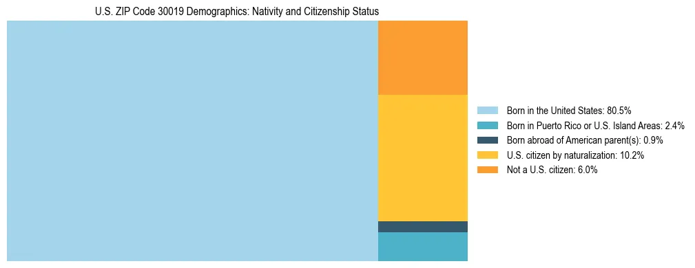 Treemap showing the population distribution by nativity and citizenship status in US ZIP Code 30019 based on U.S. Census data.