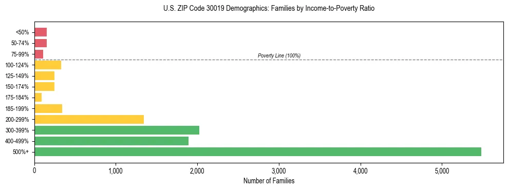 Horizontal bar chart showing family distribution by income-to-poverty ratio in US ZIP Code 30019, based on 2023 ACS data.
