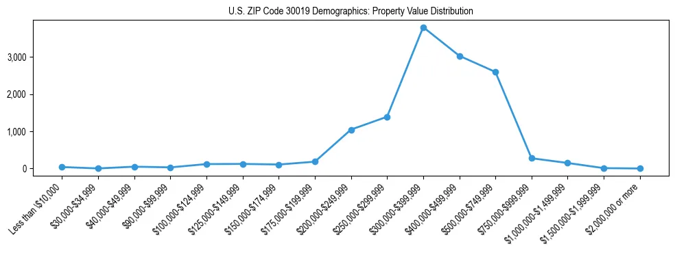 Line chart showing the distribution of property values for owner-occupied housing units in US ZIP Code 30019.