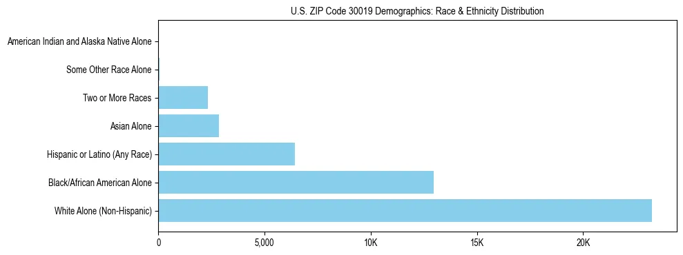 Race and Ethnicity Distribution Chart for US ZIP Code 30019