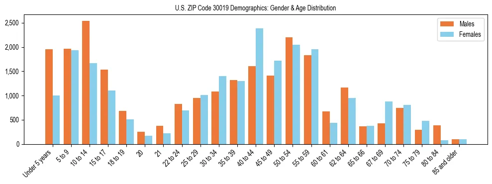 Bar chart showing the population distribution of US ZIP Code 30019 by age group and gender, based on 2023 ACS data.
