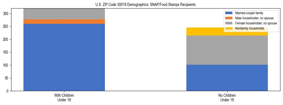Stacked bar chart showing SNAP/Food Stamps recipient household composition by presence of children under 18 in US ZIP Code 30019, based on 2023 ACS data.