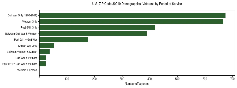 Horizontal bar chart showing veteran distribution by period of military service in US ZIP Code 30019, based on 2023 ACS data.