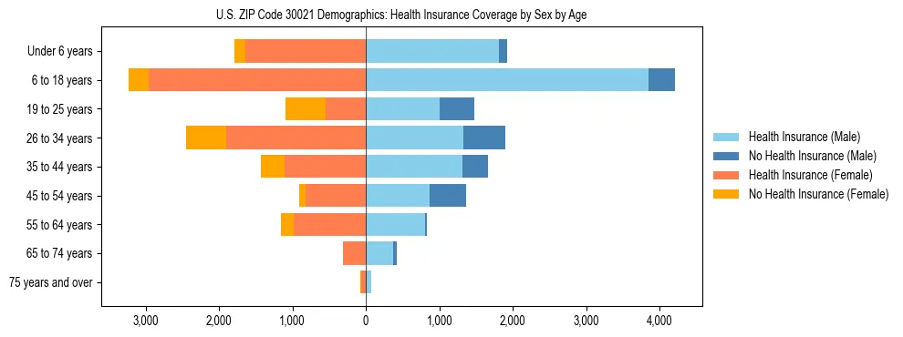 Pyramid chart showing health insurance coverage by age and sex in US ZIP Code 30021.