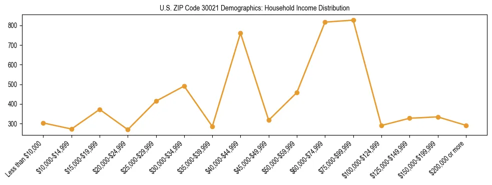 Horizontal bar chart showing household income distribution in US ZIP Code 30021.