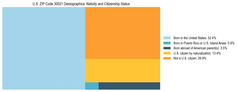 Treemap showing the population distribution by nativity and citizenship status in US ZIP Code 30021 based on U.S. Census data.
