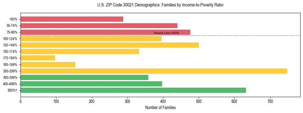 Horizontal bar chart showing family distribution by income-to-poverty ratio in US ZIP Code 30021, based on 2023 ACS data.